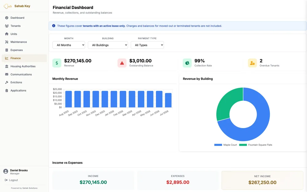 The financial dashboard: twelve months of revenue, a 99 percent collection rate across all months, revenue split by building, and income against expenses.